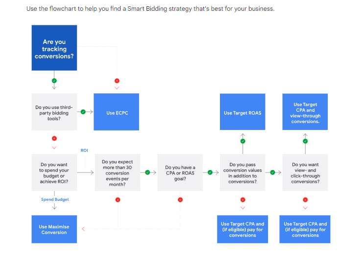 Choose-Your-Ads-Bidding-Strategy