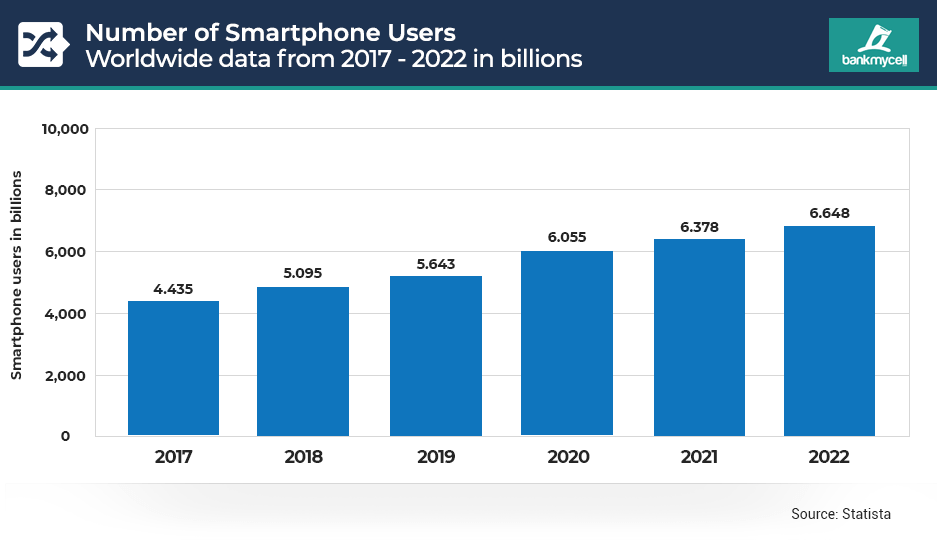 Number of Smartphone Users Worldwide